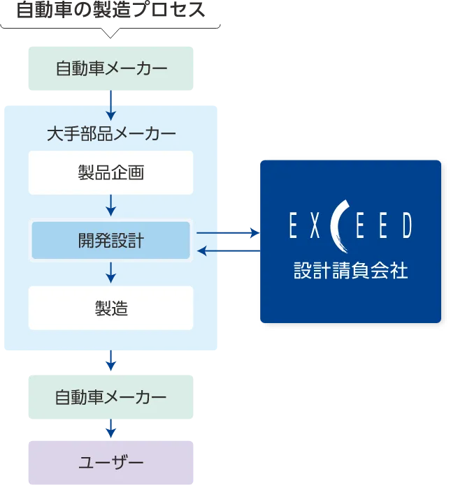 自動車の製造プロセス