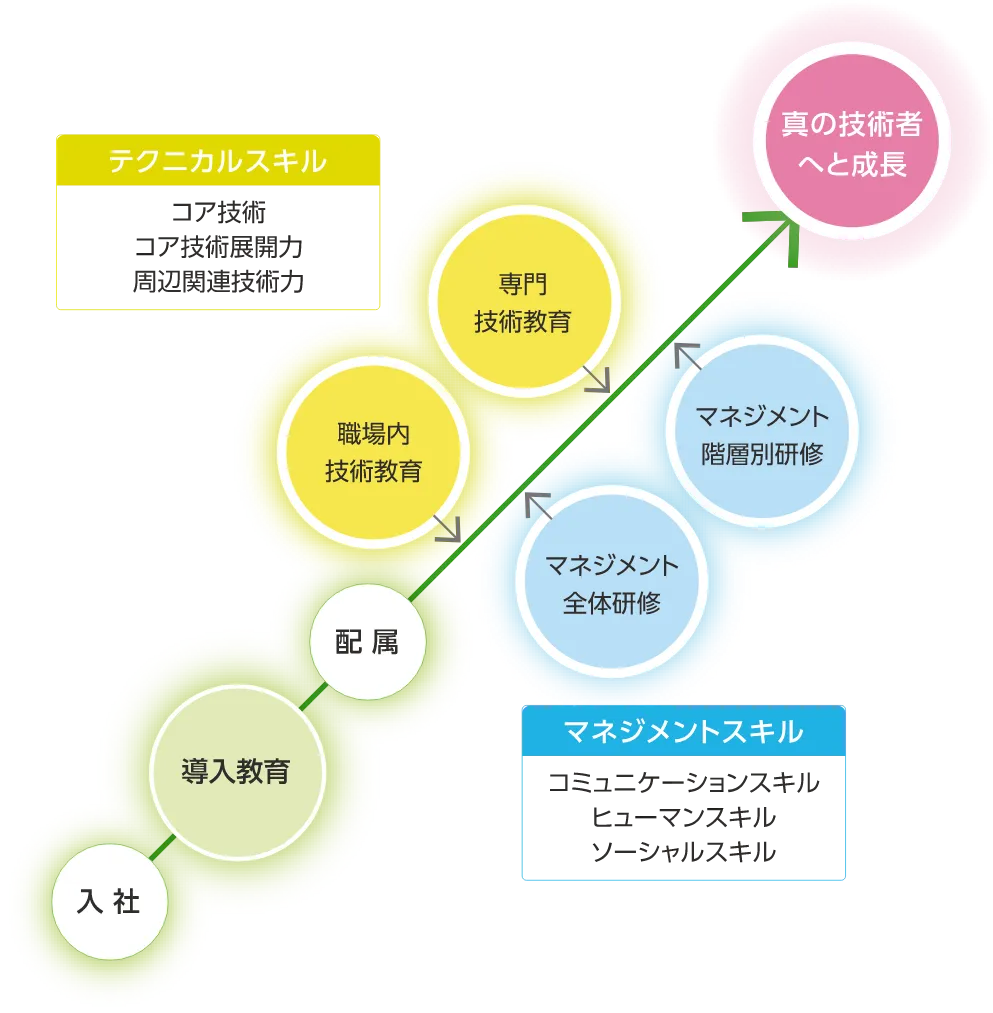 技術者としても、人としても成長を