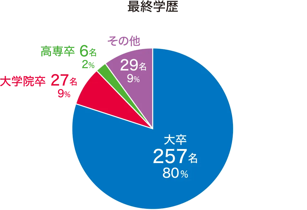 最終学歴