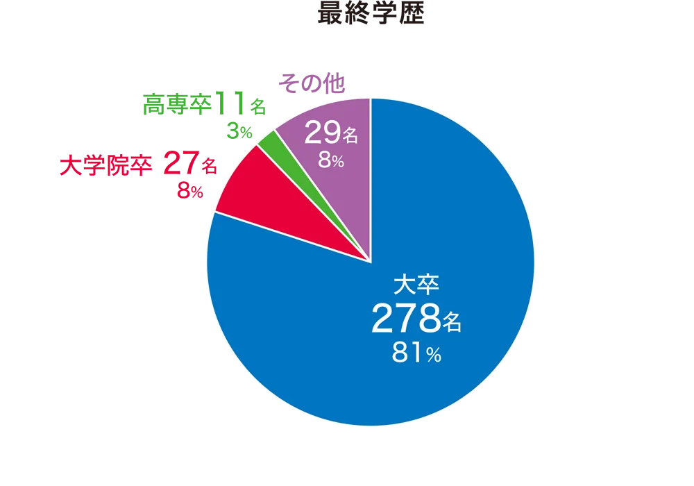最終学歴