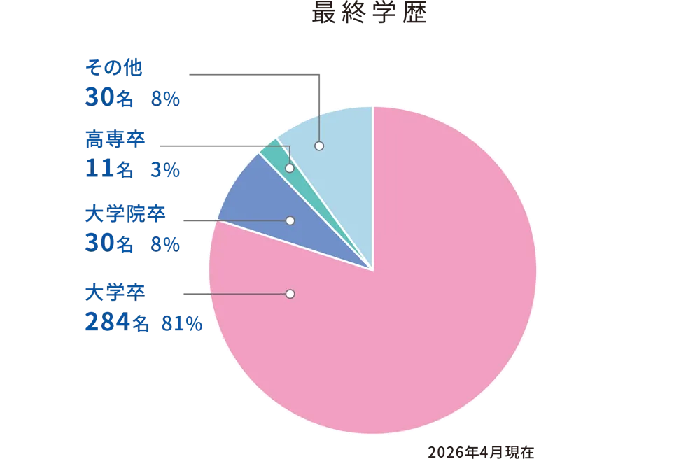 最終学歴