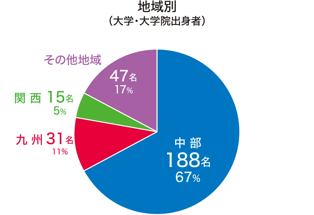 地域別