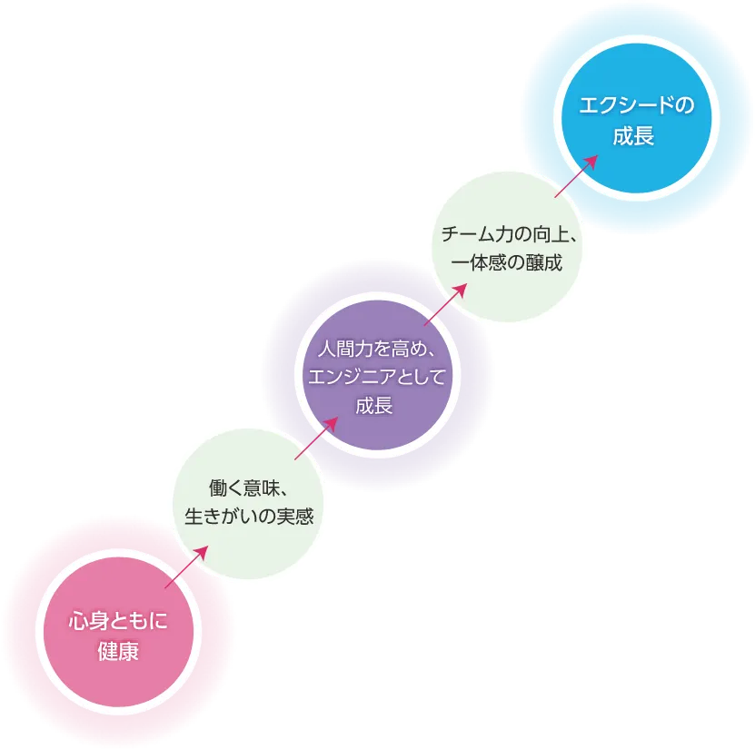 健康経営で目指す姿