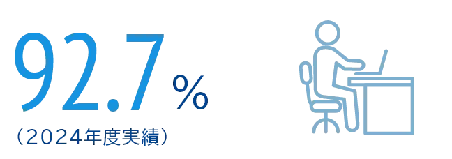 92.7%