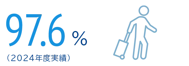 97.6％