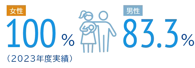 女性100%、男性83.3%