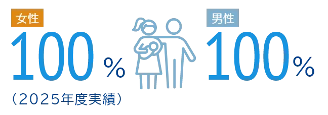 女性100%、男性100%