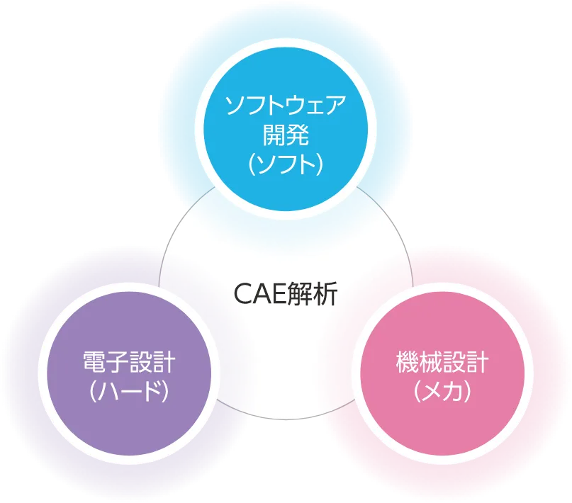 ソフトウェア開発、電子設計、機械設計