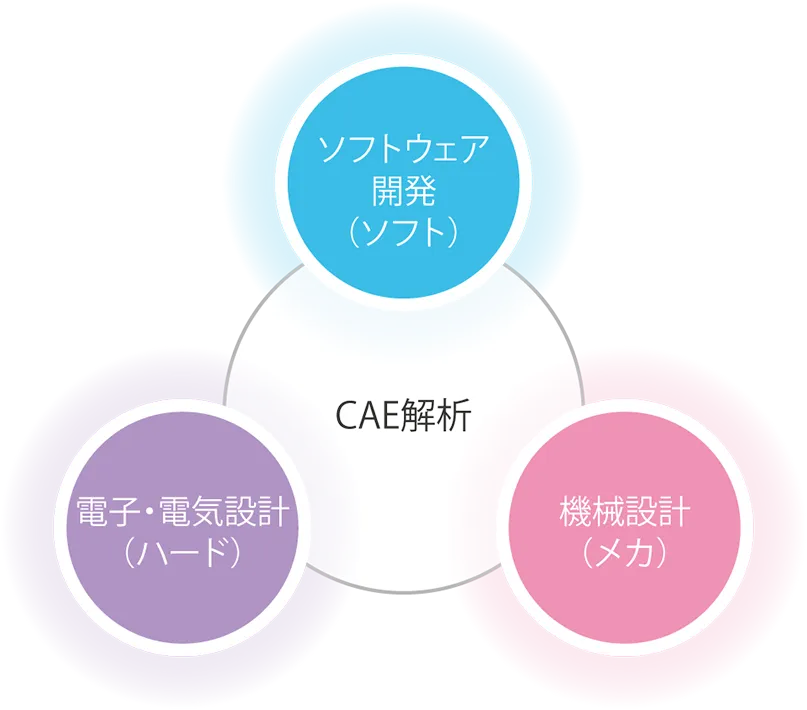 ソフトウェア開発、電子・電気設計、機械設計